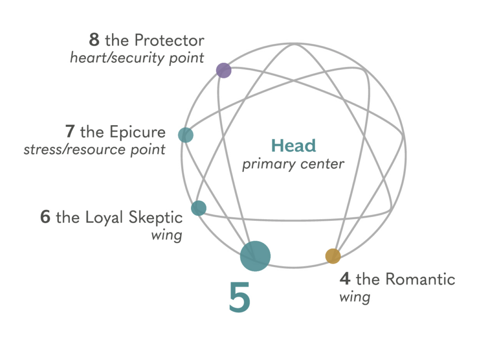 Enneagram diagram - Head